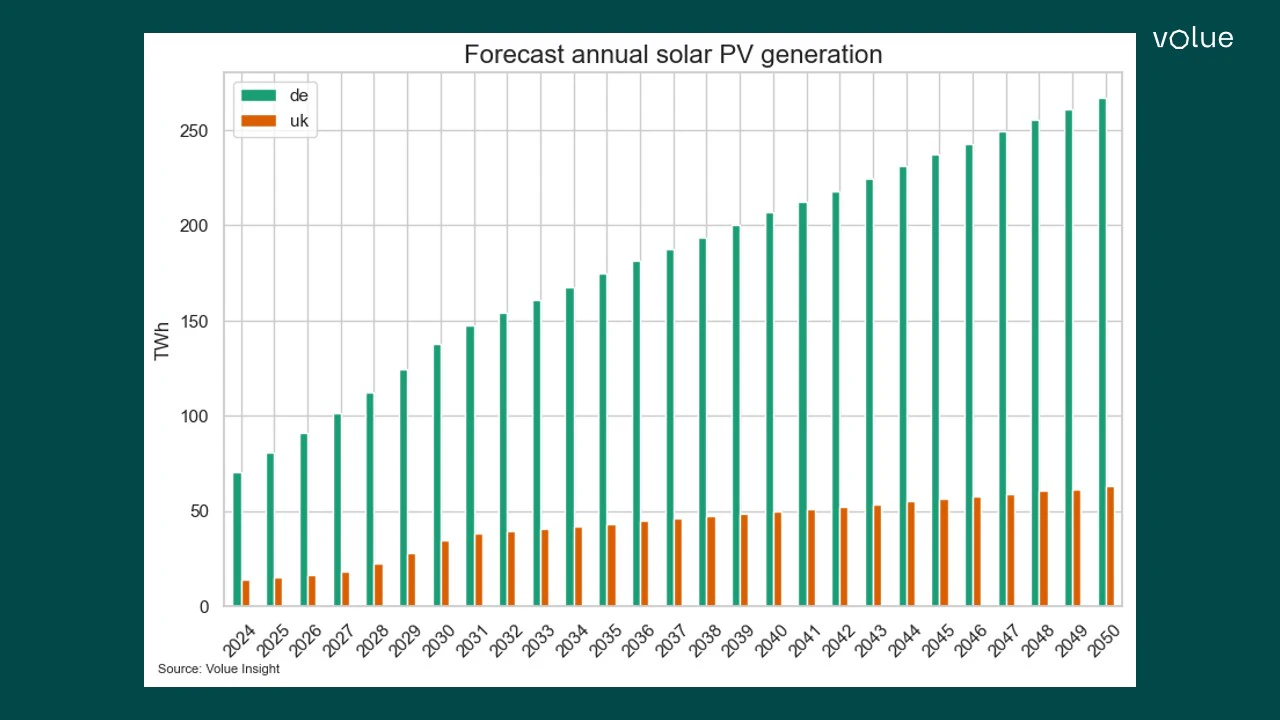 Forecast of annual solar PV generation