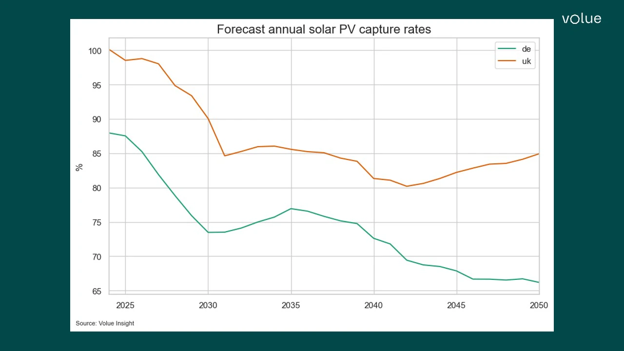 Forecast of annual solar PV capture rates