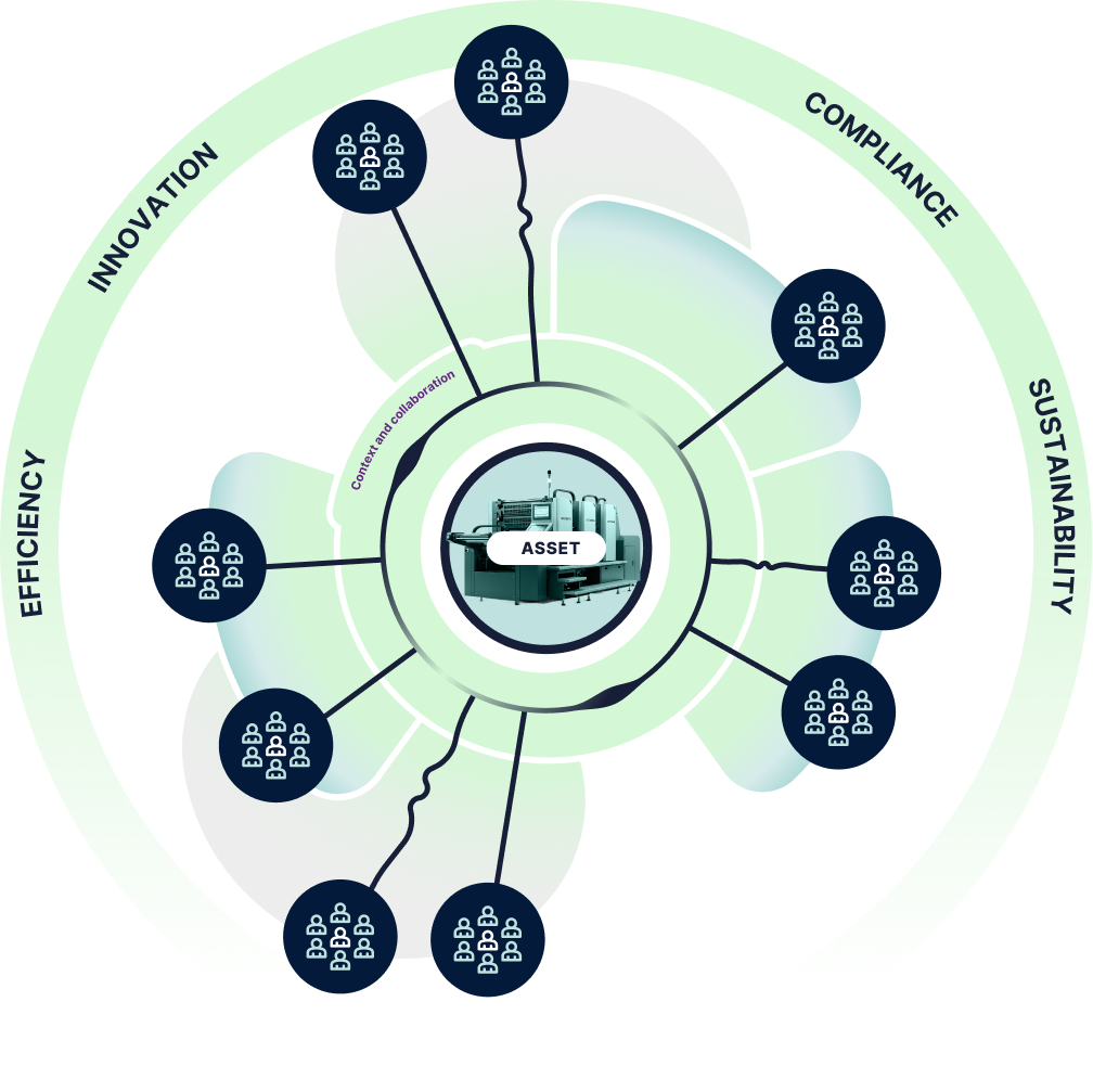 Asset Management Connections Diagram Diagram showing asset management connections to various factors.