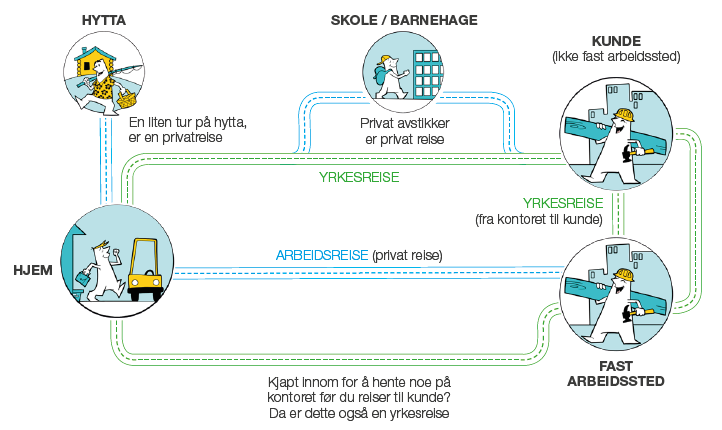 Hva er forskjellen på yrkesreiser og private reiser?