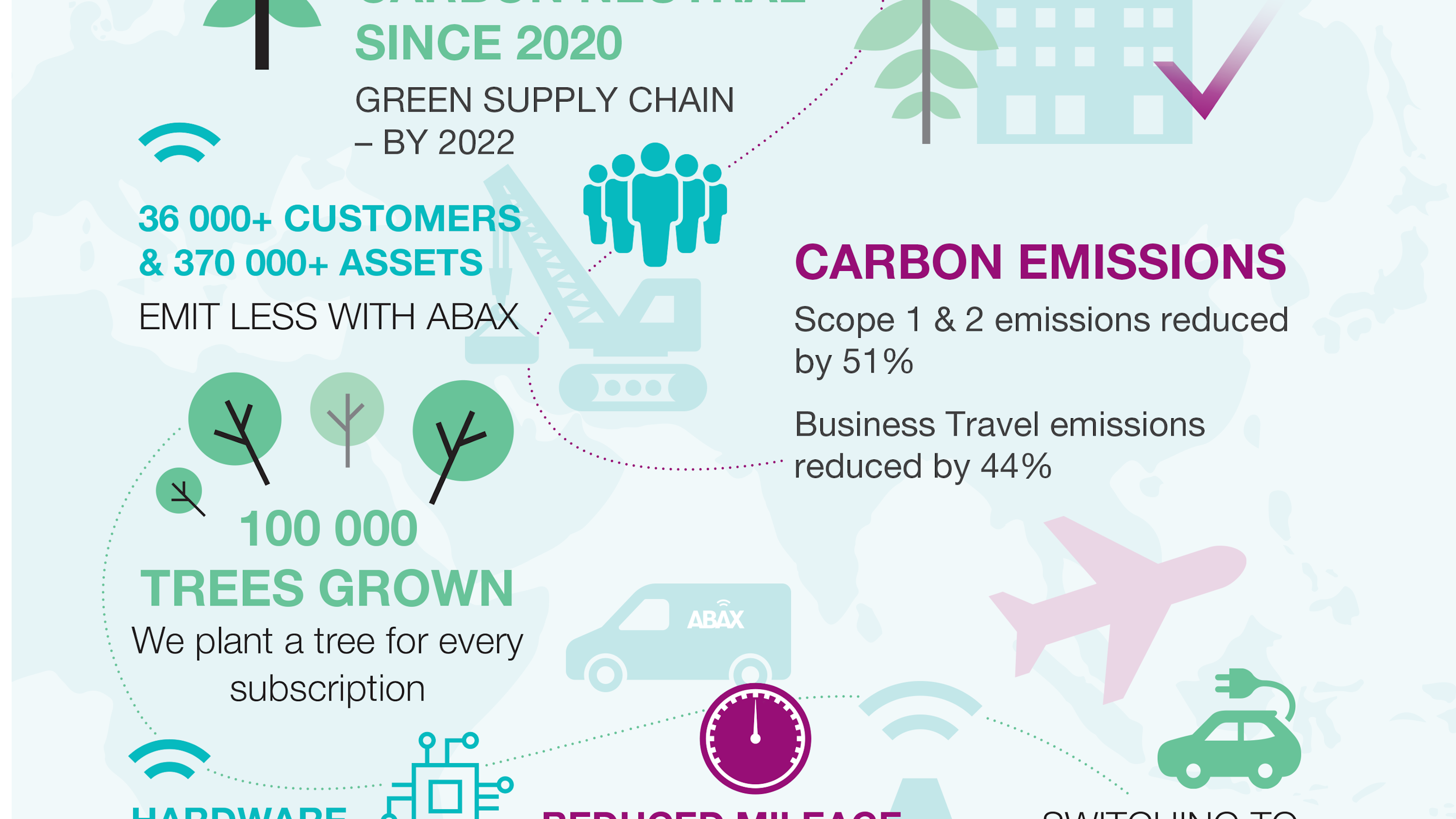 ABAX becomes Carbon neutral two years earlier than planned