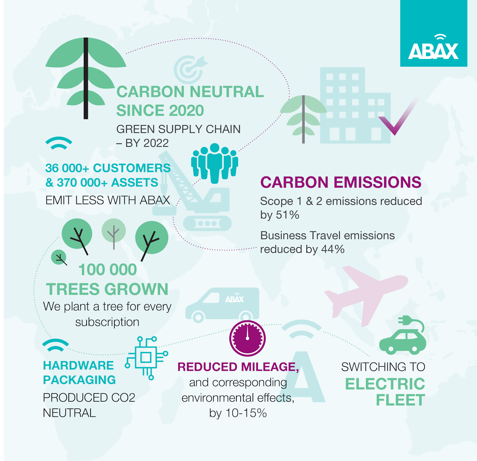 ABAX becomes Carbon neutral two years earlier than planned