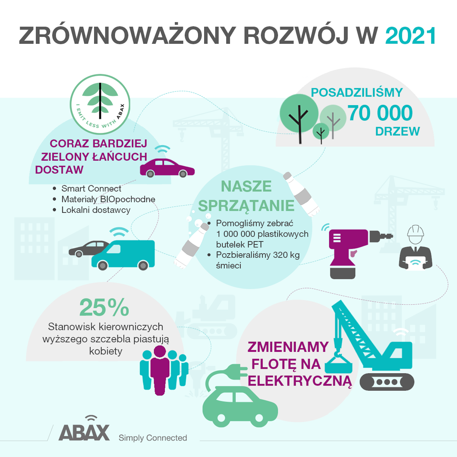 Przegląd najważniejszych inicjatyw dotyczących społecznej odpowiedzialności biznesu w 2021 roku | ABAX