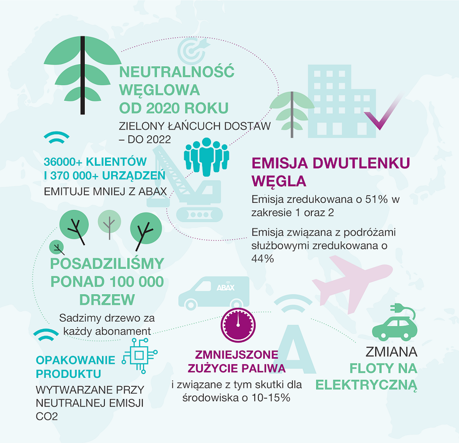 ABAX osiągnął neutralność węglową dwa lata wcześniej niż planowano