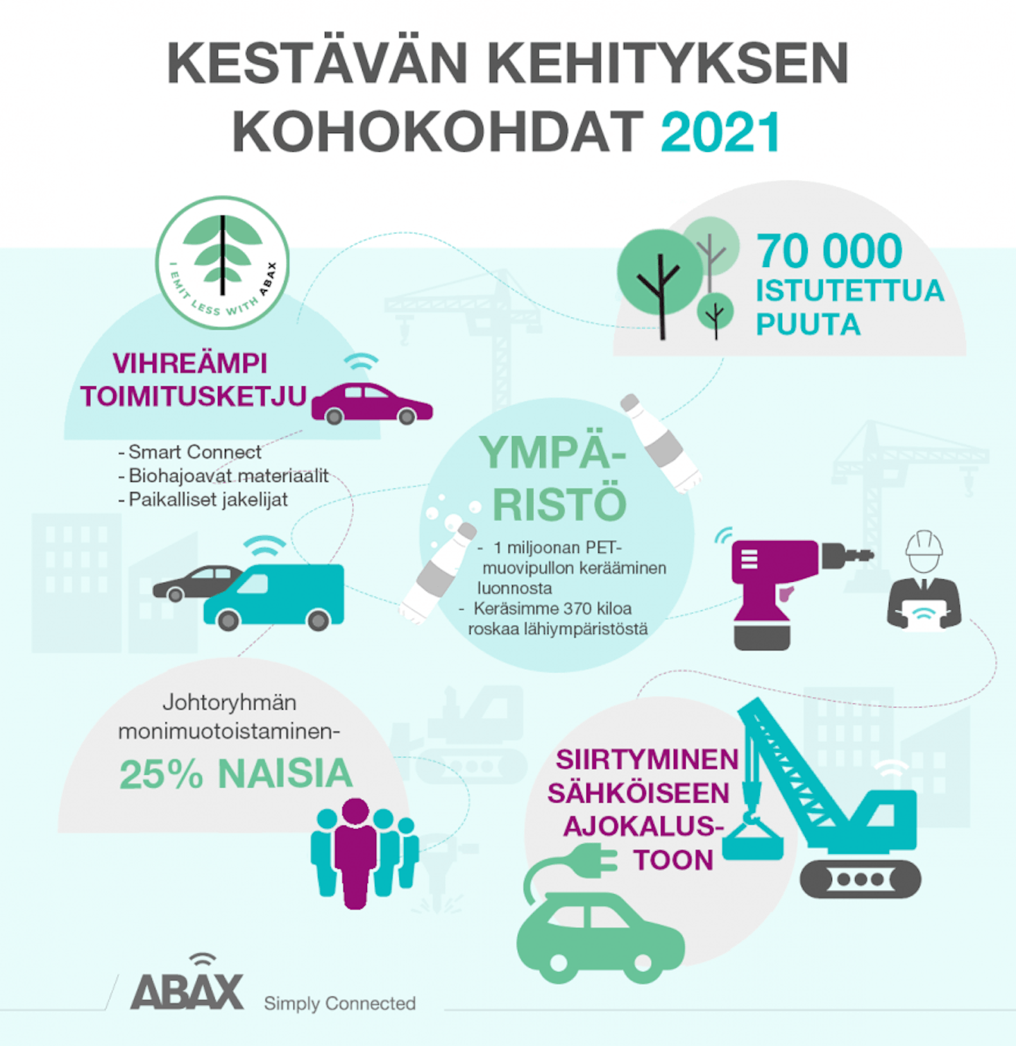 ABAX Finland Oy - Vastuullisen yritystoiminnan kohokohtia vuodelta 2021