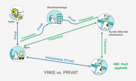 Ilustrasjon av yrke vs. privat bruk av bil