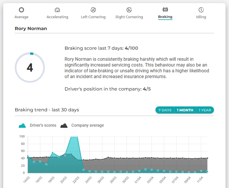 Driving Behaviourdriver more info braking screen