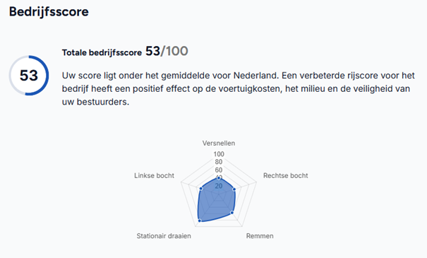 Inzicht in rijgedrag van medewerkers voor lagere kosten