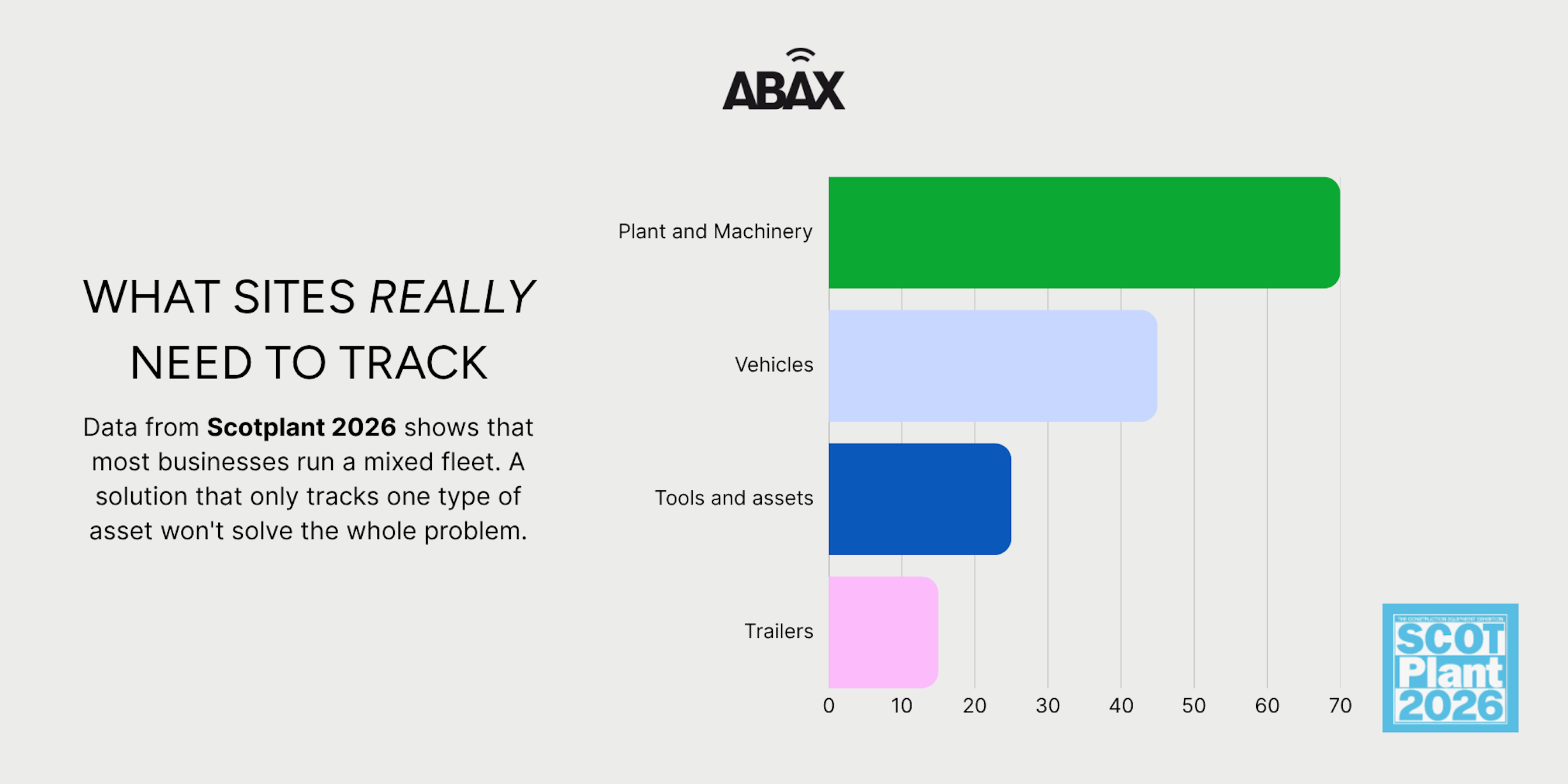 ABAX UK Reveals Scotplant 2026 Data: Majority of Site Operators Lack Critical Asset Visibility