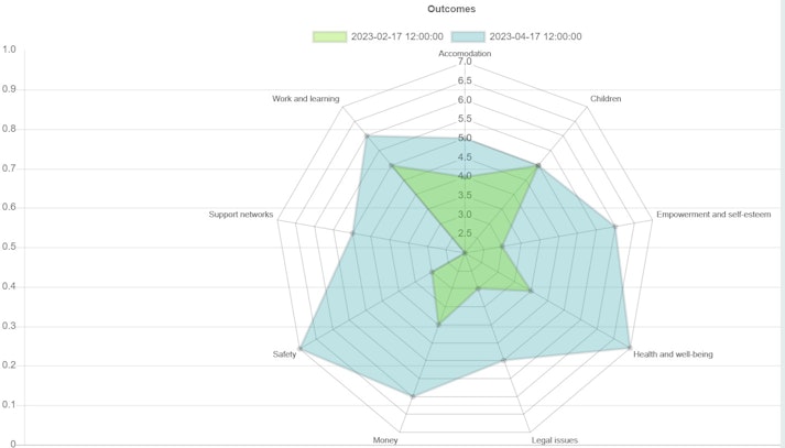 Star Outcome chart