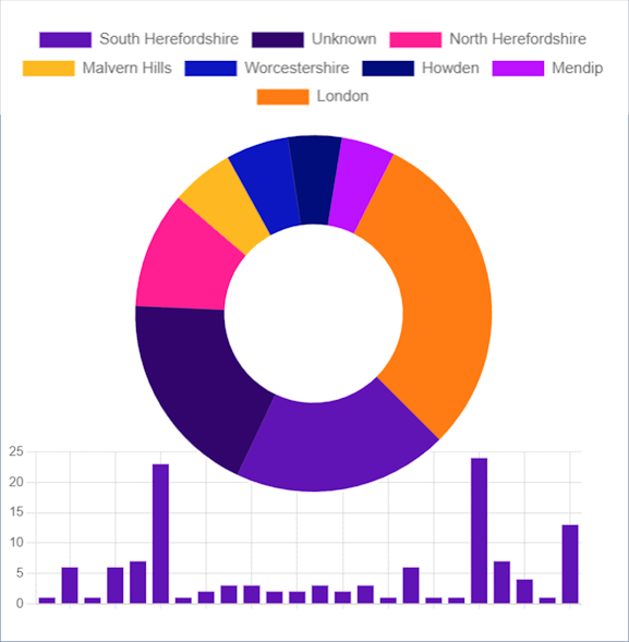 KPI report