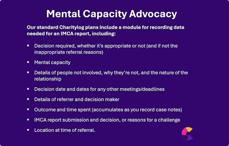 Our standard Charitylog plans include a module for recording data needed for an IMCA report, including: Decision required, whether it’s appropriate or not (and if not the inappropriate referral reasons), Mental capacity, Details of people not involved, why they’re not, and the nature of the relationship, Decision date and dates for any other meetings/deadlines, Details of referrer and decision maker, Outcome and time spent (accumulates as you record case notes), IMCA report submission and decision, or reasons for a challenge, Location at time of referral.