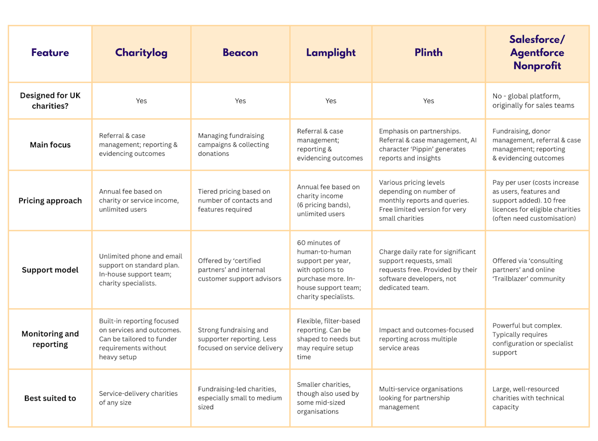 Table comparing charity CRM alternatives