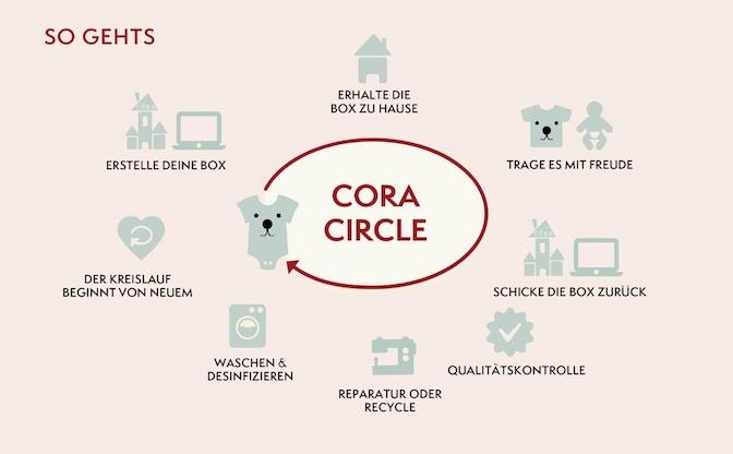 Come funziona CORAcircle grafica