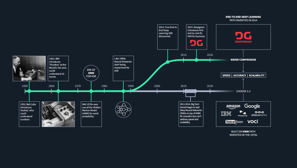 Fine-tune OpenAI's Whisper Automatic Speech Recognition (ASR) model