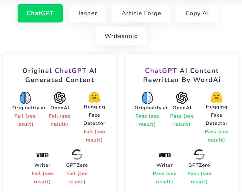 WordAi passes AI Detection
