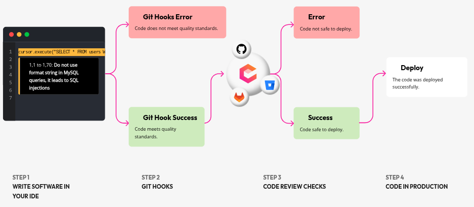 Codiga Workflow