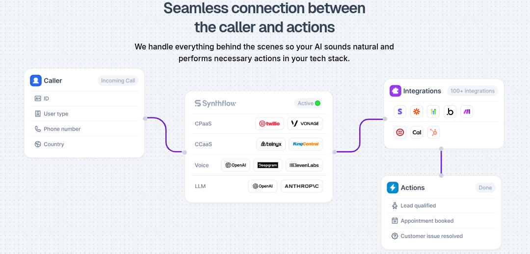Synthflow How it works
