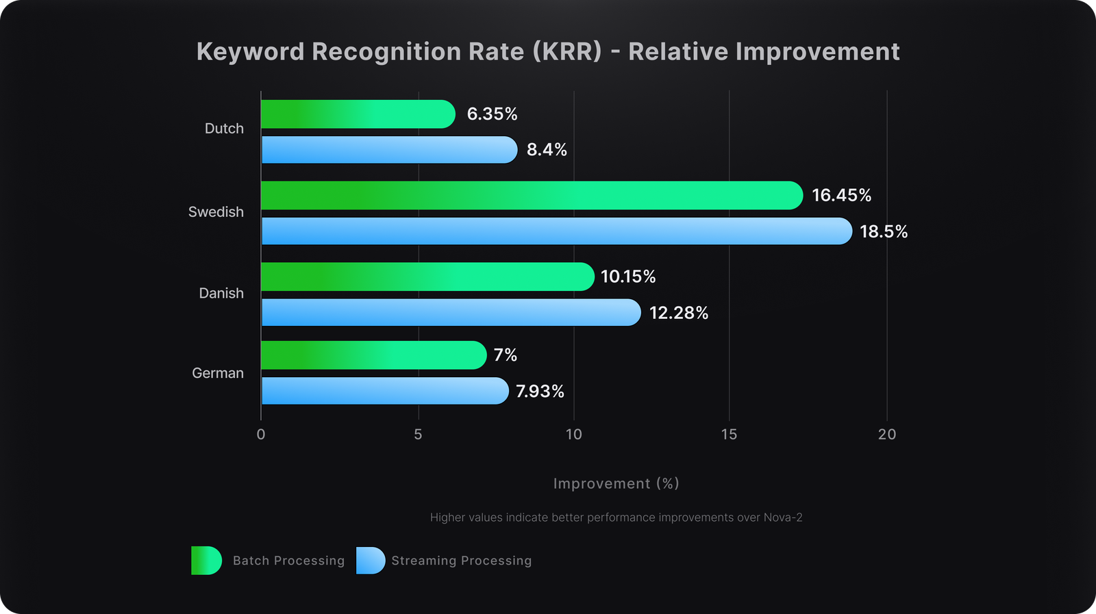Nova-3 boosts Keyword Recognition Rate across the board, with Swedish streaming seeing the largest uplift (up to 18.5%).