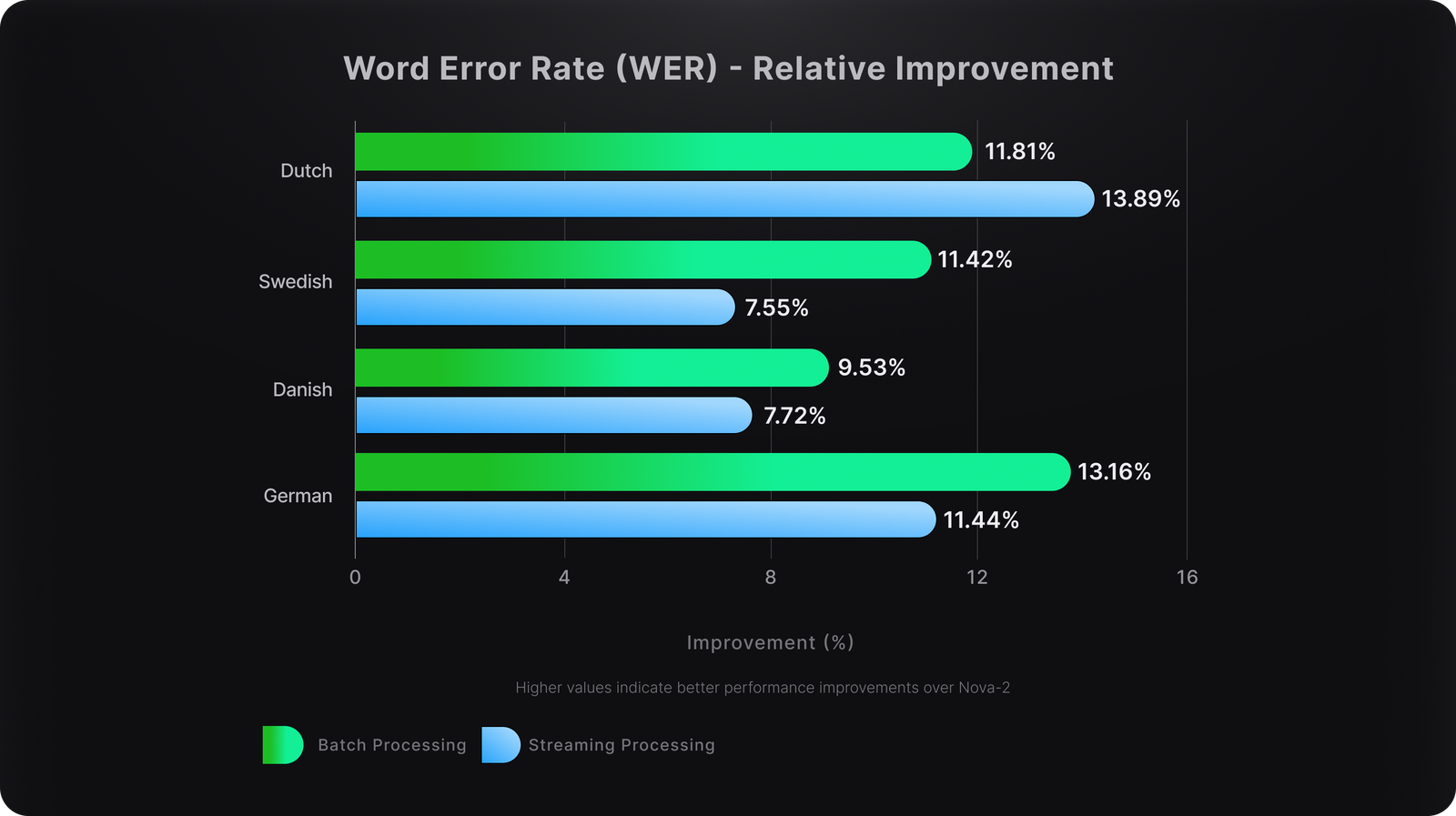 Nova-3 reduces Word Error Rate across all languages, with Dutch and German showing the strongest streaming improvements (up to 13.9% and 11.4%).
