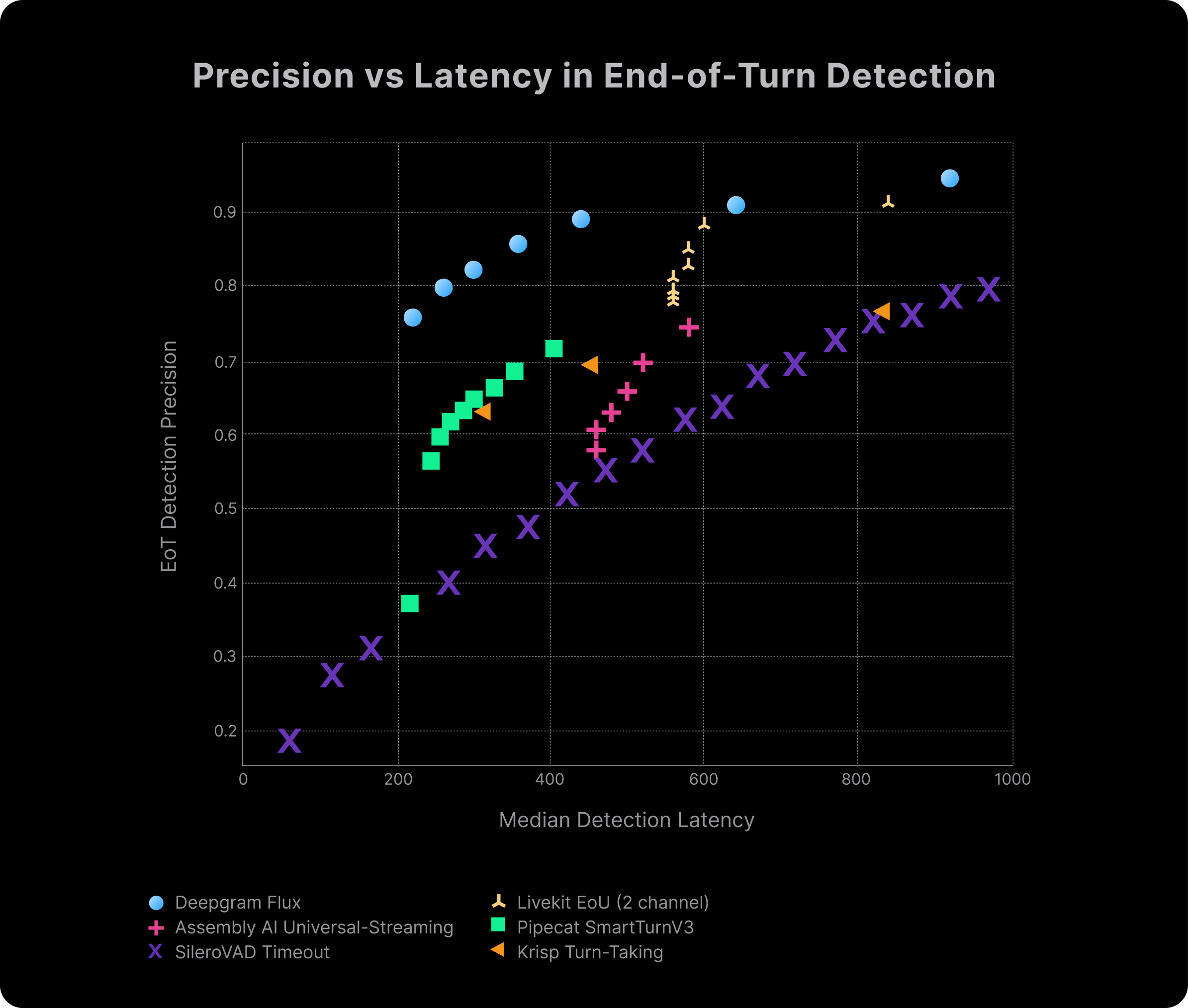 Shows how reliably each system avoids false cut-offs at different latencies. Flux achieves higher precision at much lower latency than pipeline systems