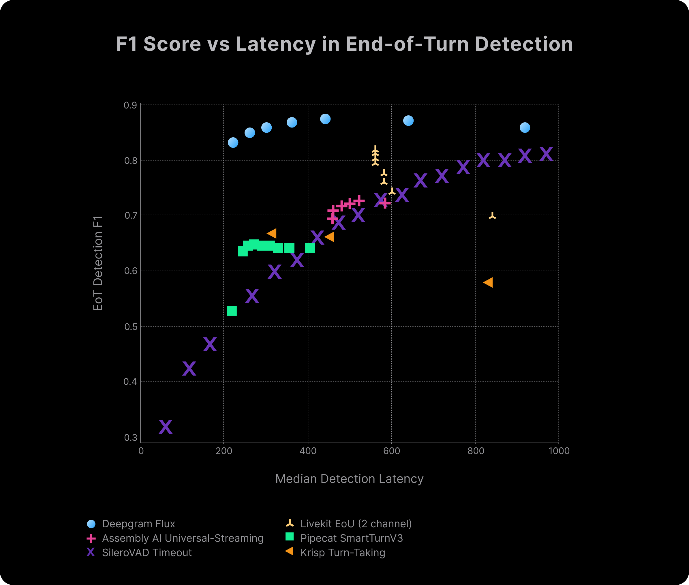 Balances precision and recall to illustrate overall accuracy vs speed. Flux consistently sits higher and further left, combining speed and reliability