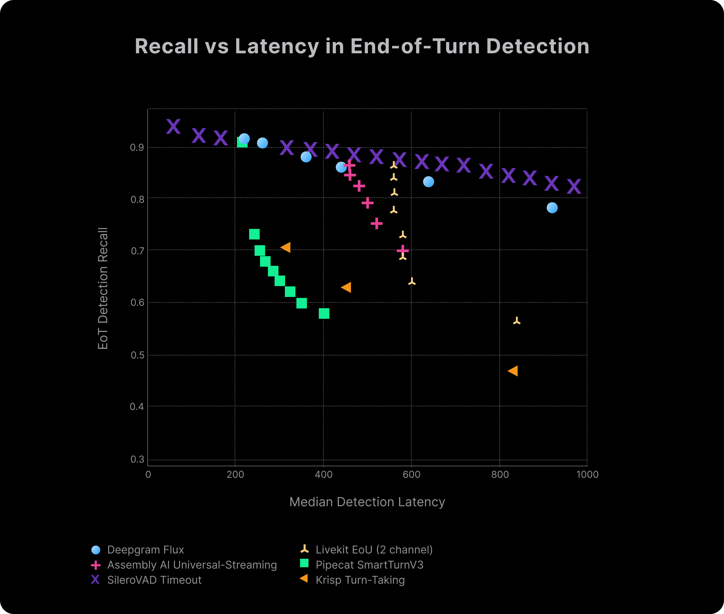 Shows how often systems correctly detect true turn endings at different latencies. Flux maintains high recall even while reducing latency, unlike other approaches that need long delays