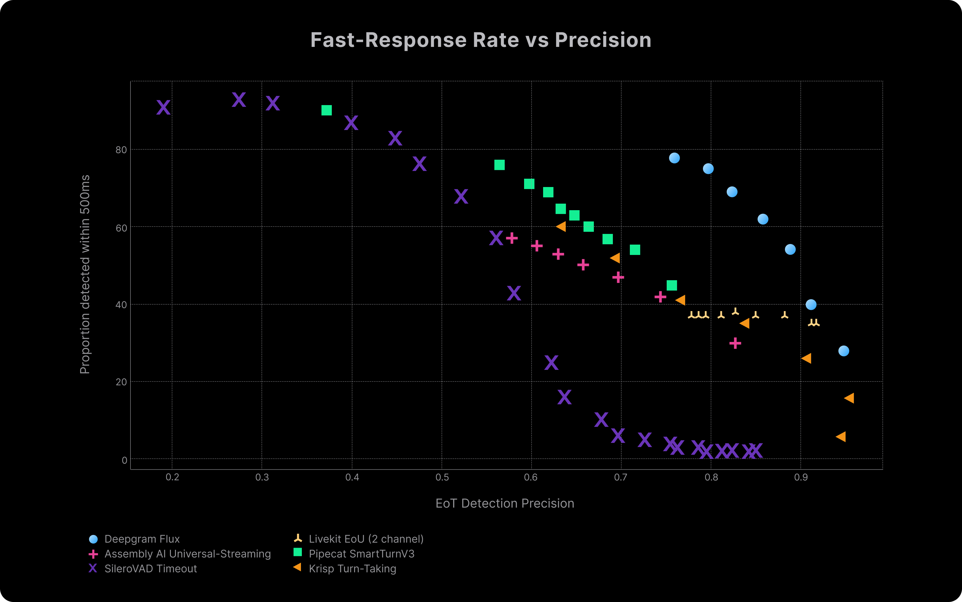 Measures the proportion of turns detected within 500 ms at varying precision levels. Flux delivers accurate early signals far more frequently than other systems