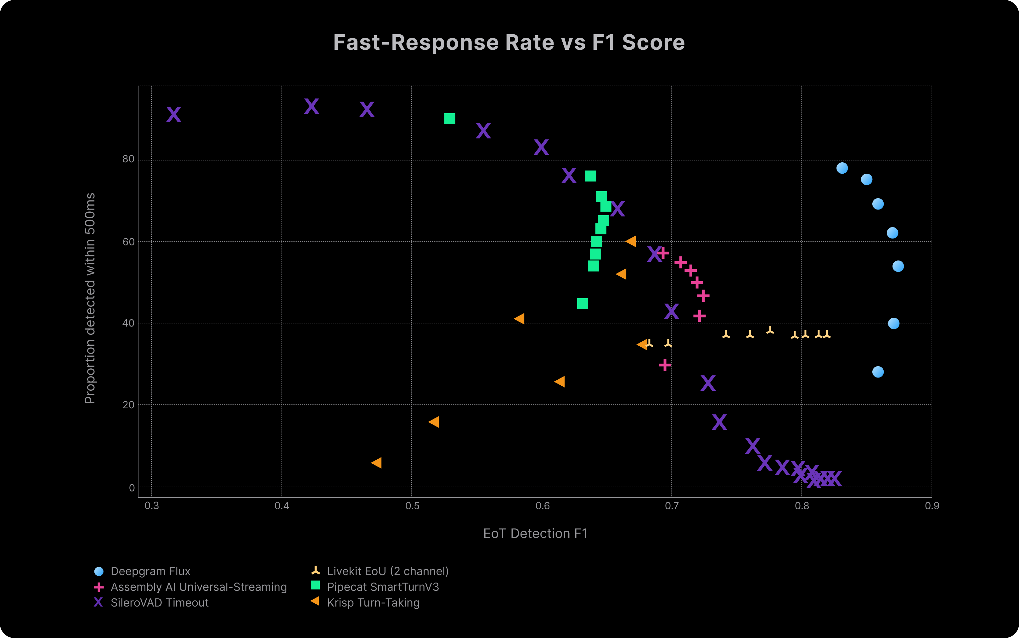 Evaluates how often models provide usable sub-500 ms signals without sacrificing balance of precision and recall. Flux consistently achieves both speed and reliability.