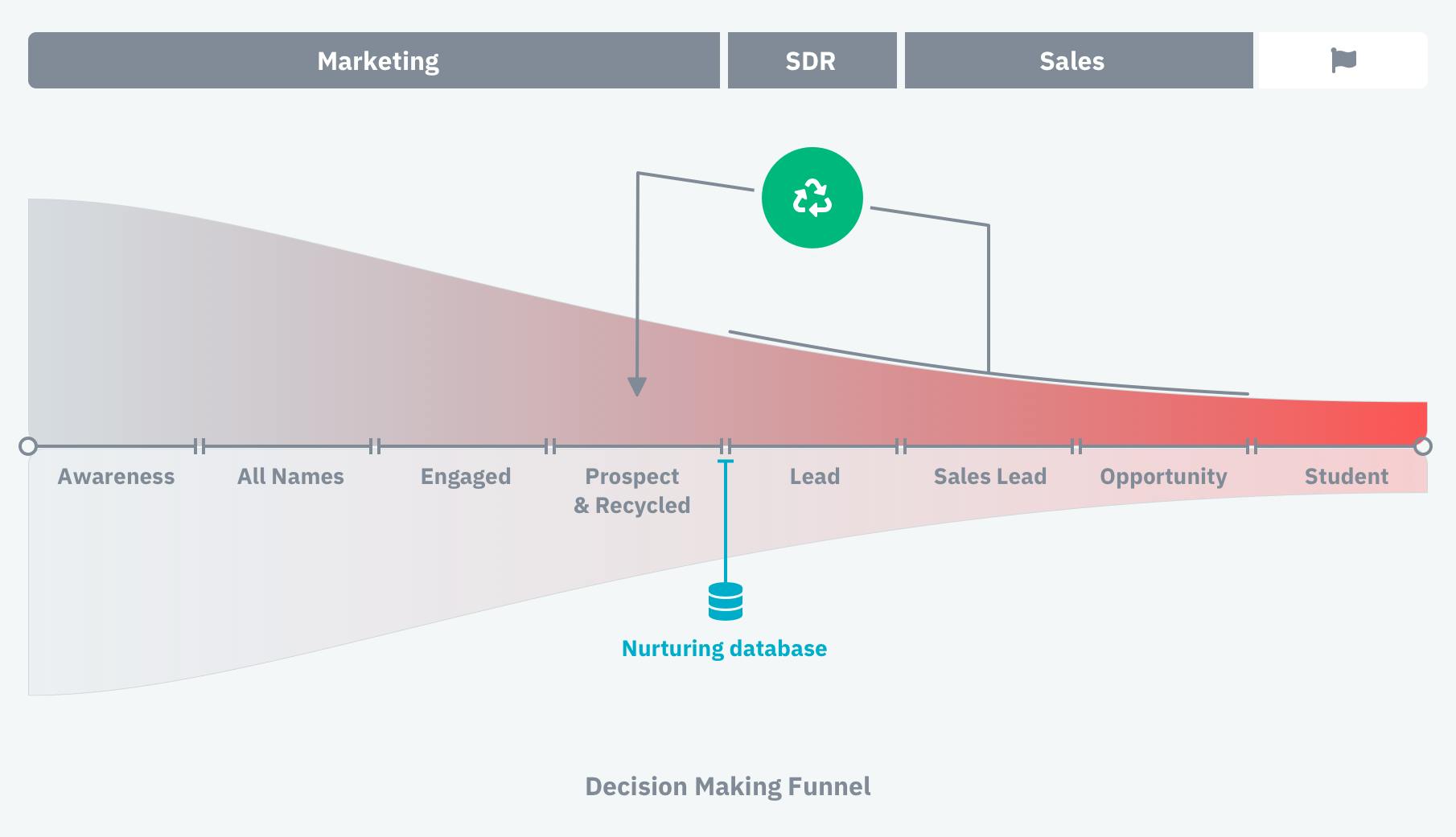 The Decision-Making Funnel
