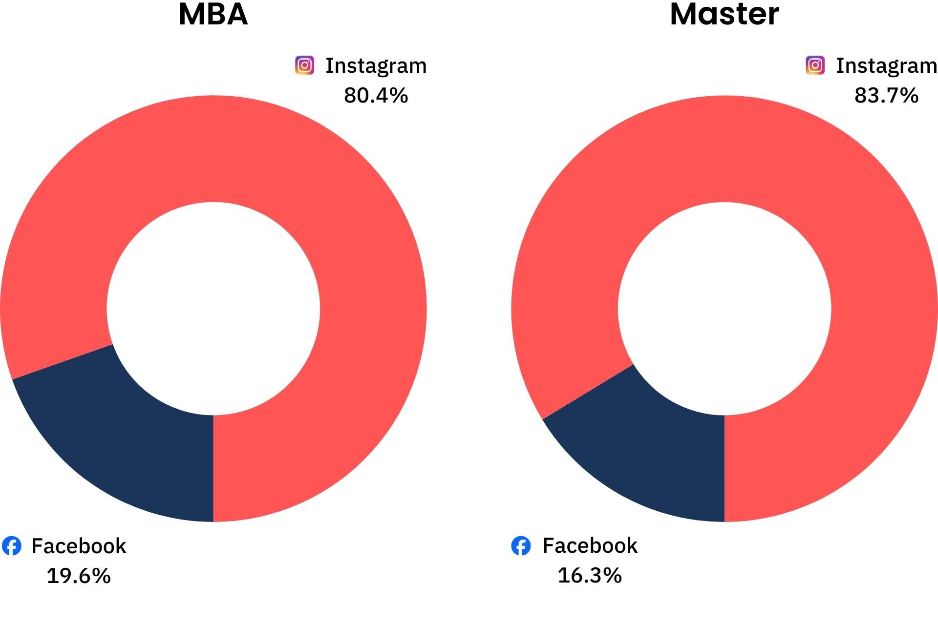 Instagram delivers around 80% of qualified leads.