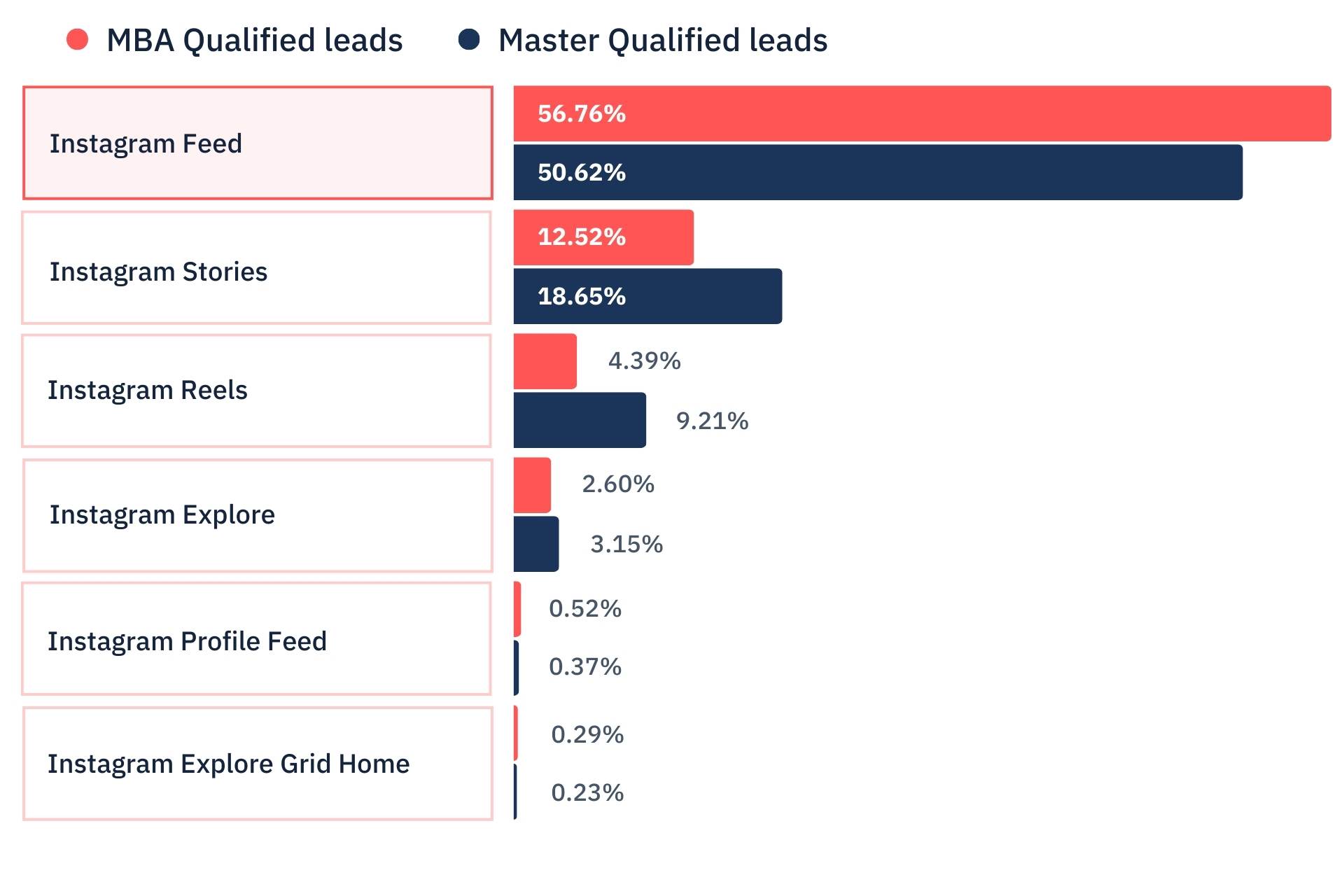 Instagram Feed delivers around 50% of qualified leads.
