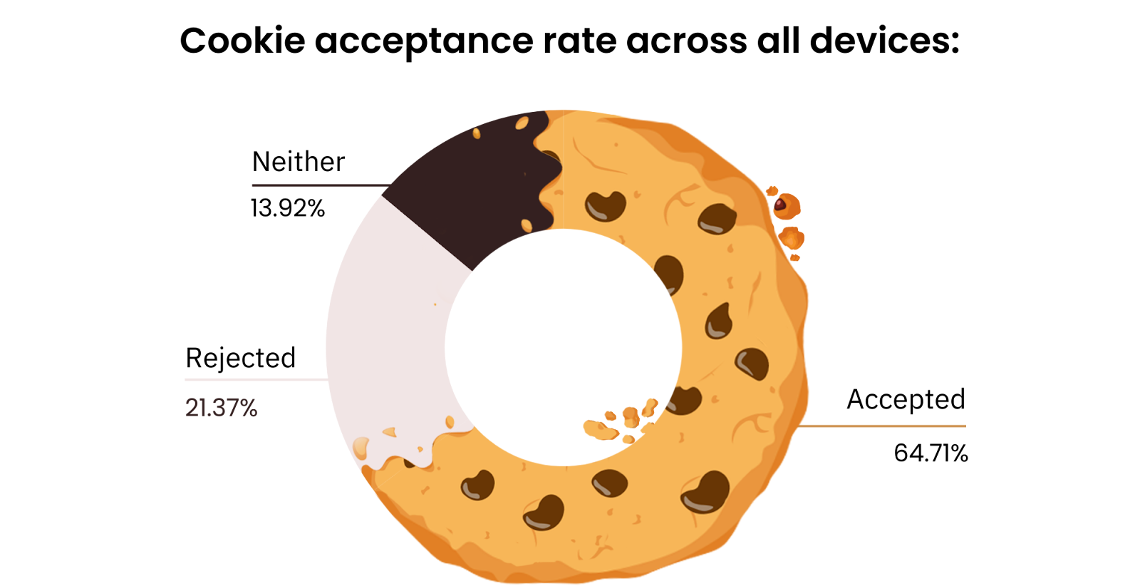 65% of users accept our cookies. 21% reject them, and 14% do neither.