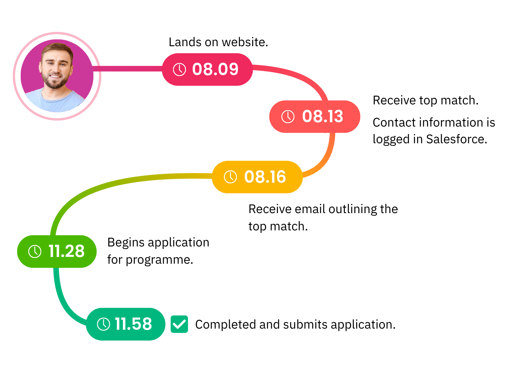 A timeline over a student's journey from visiting client website to applying for programme. 
