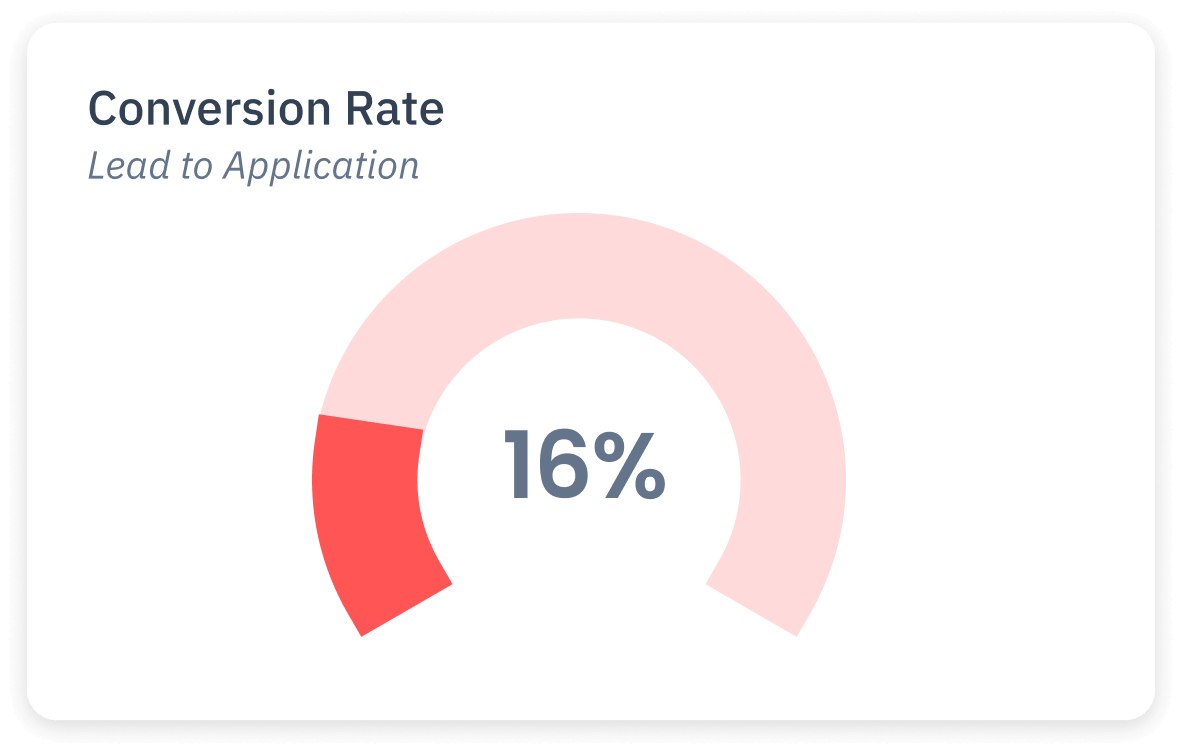 70% qualified leads.
