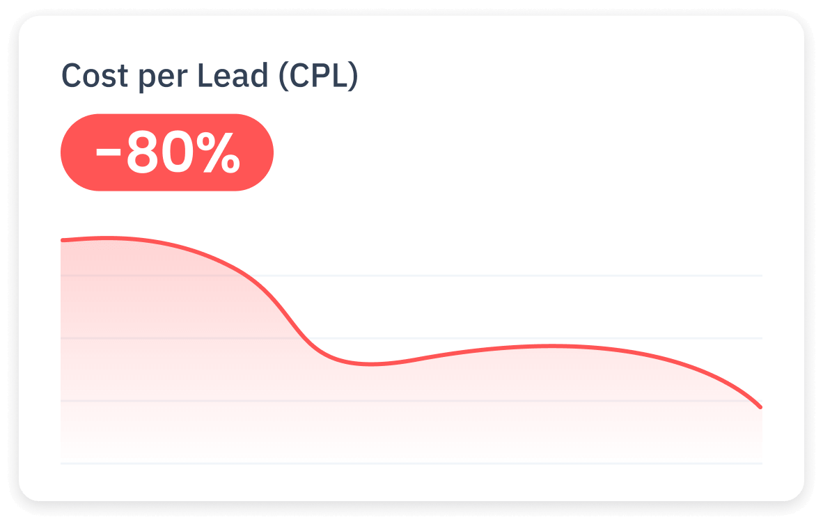 80% decrease in CPL - Cost per Lead.