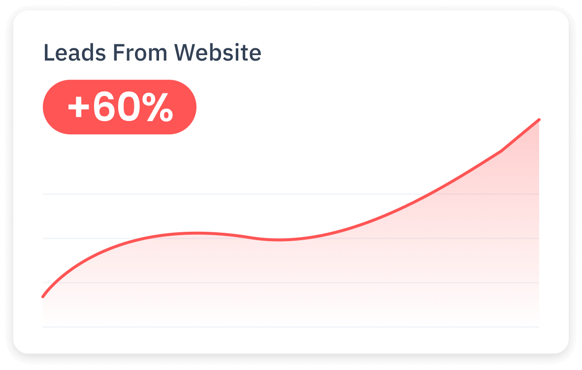 60% increase in leads from website
