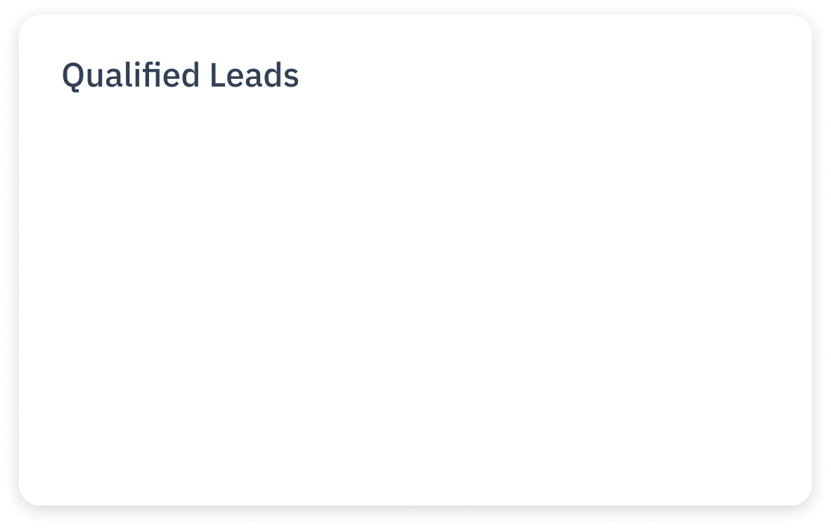 70% qualified leads.