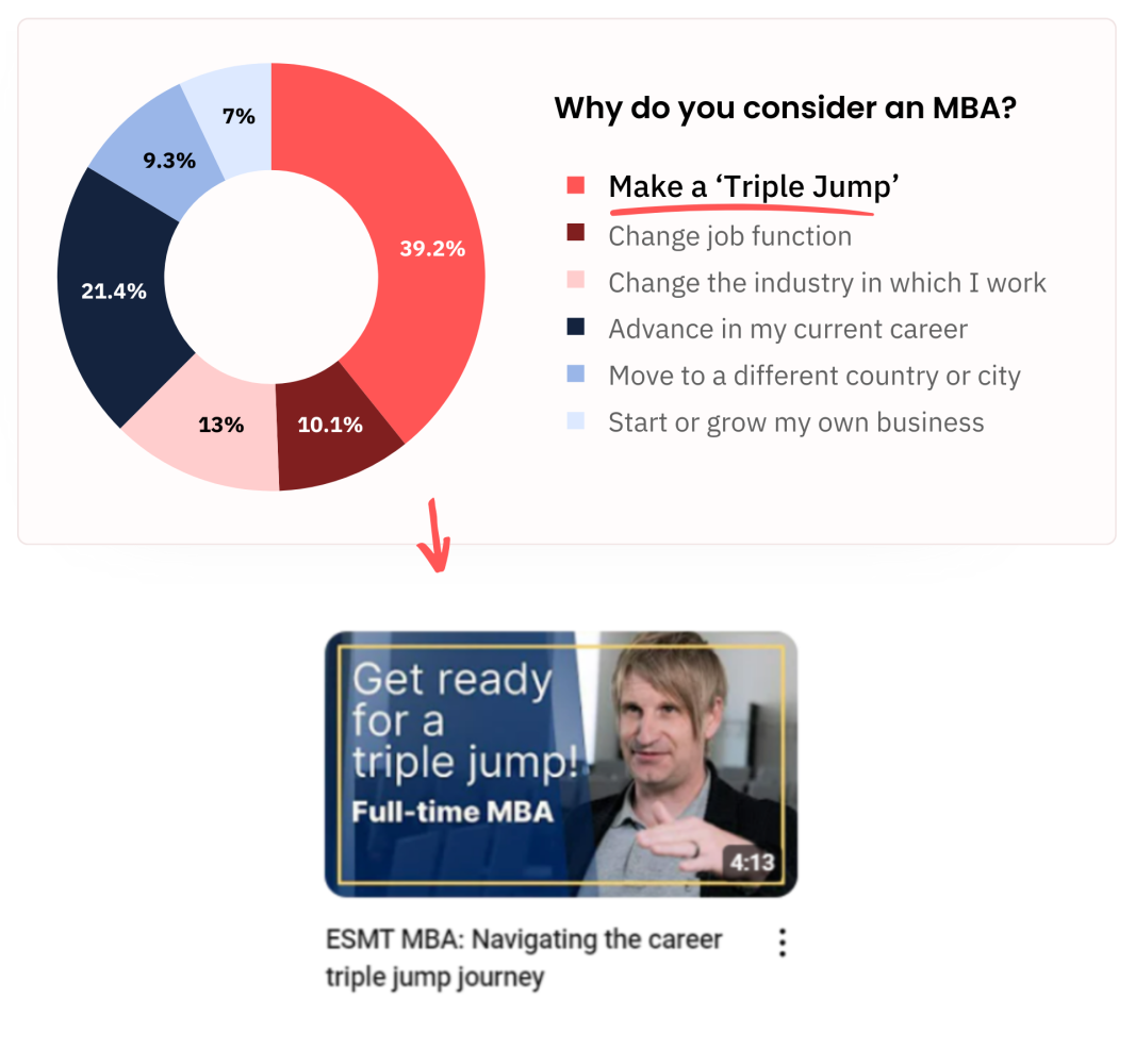 39% said their main motivation was to “Make a ‘Triple Jump’”, ESMT used this in their marketing.