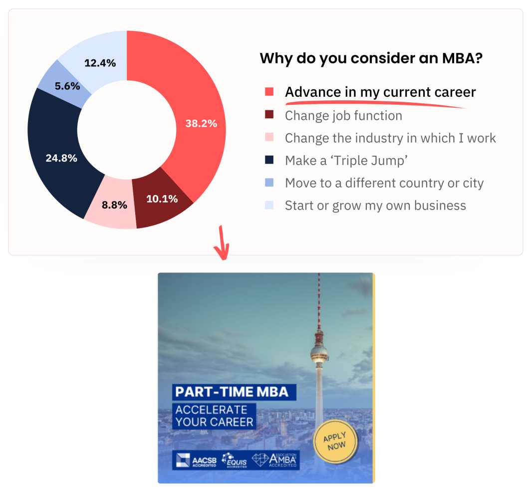 39% of Part-Time MBA candidates stated their main motivation was to “Advance in my current career.