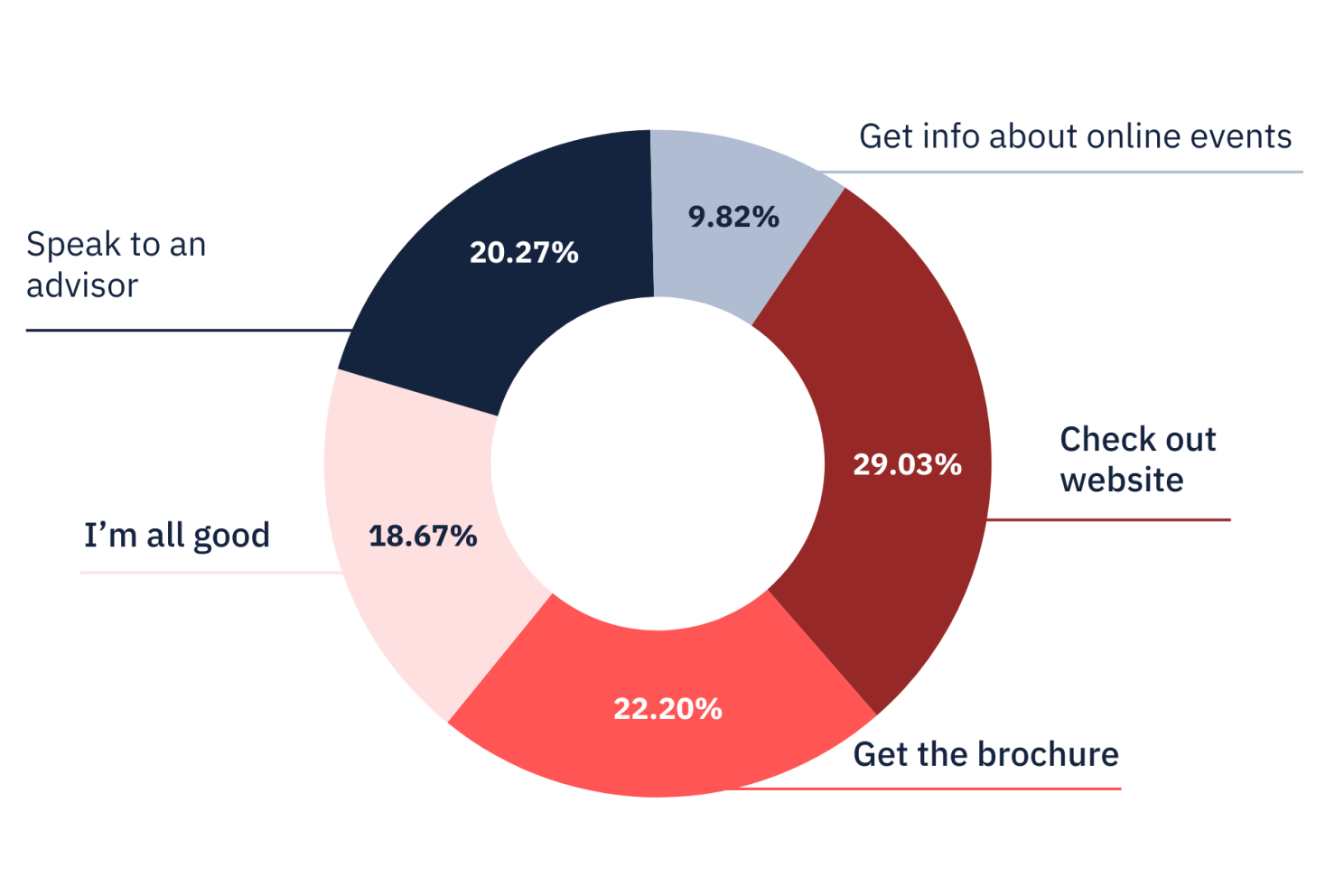 70% prefer to conduct independent research.