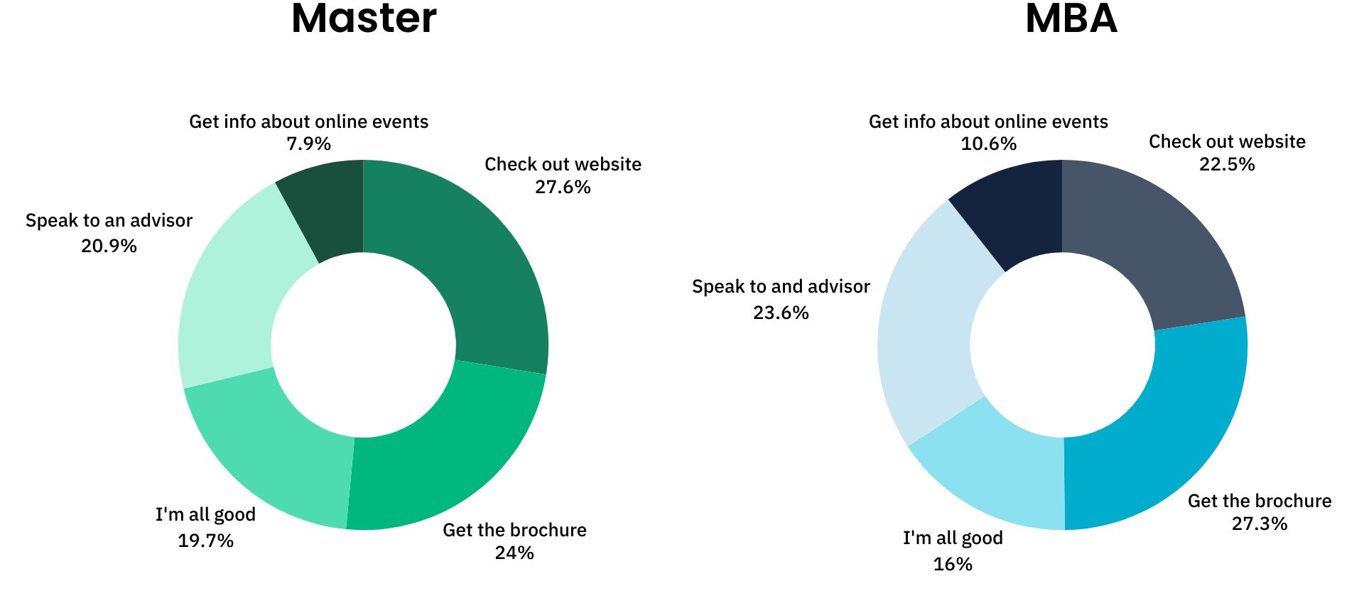 Master and MBA students want to conduct their own research on website or by reading the brochure.