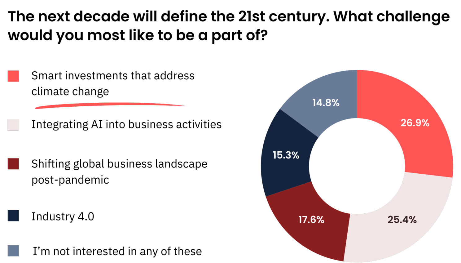 Candidates want to be part of smart investments that adress climate change or integrating AI into business activities.