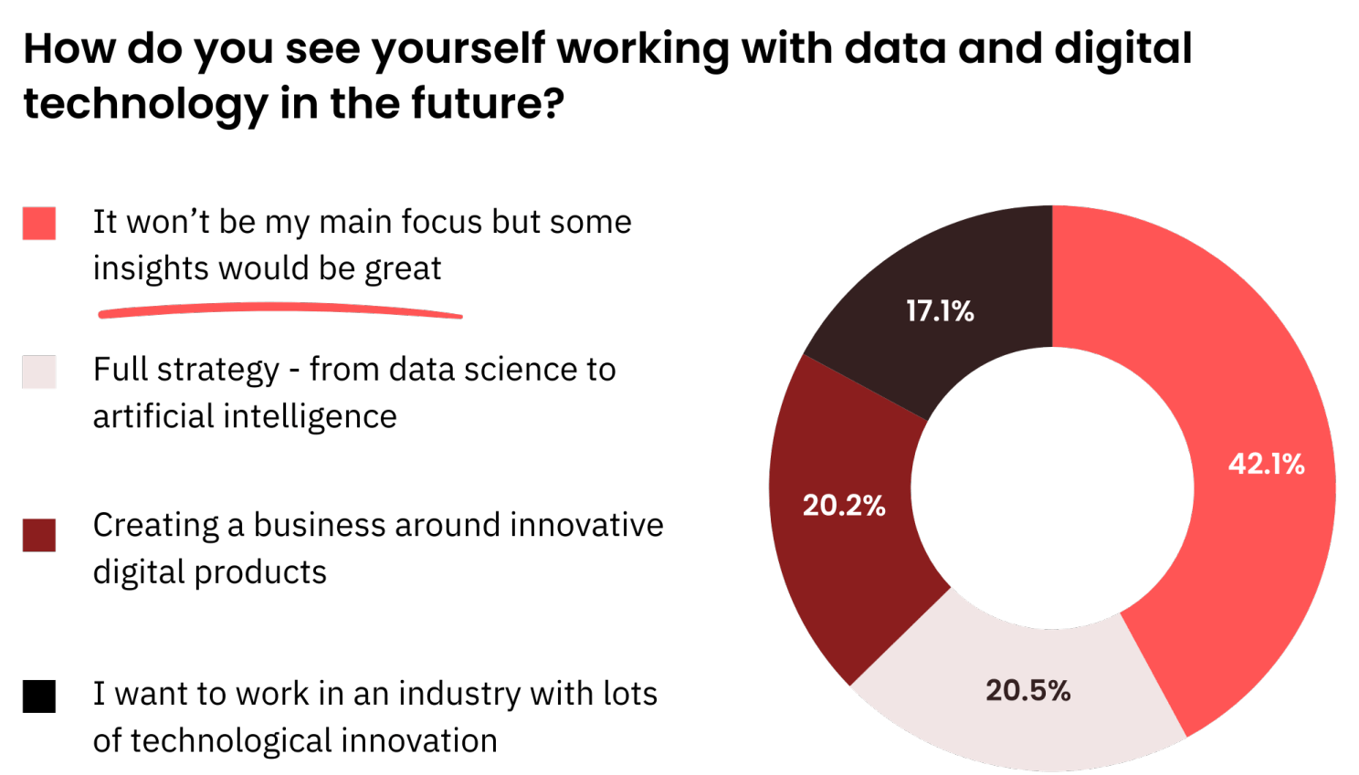 42% of candidates don't see data as the main focus, but are interested in getting insights.