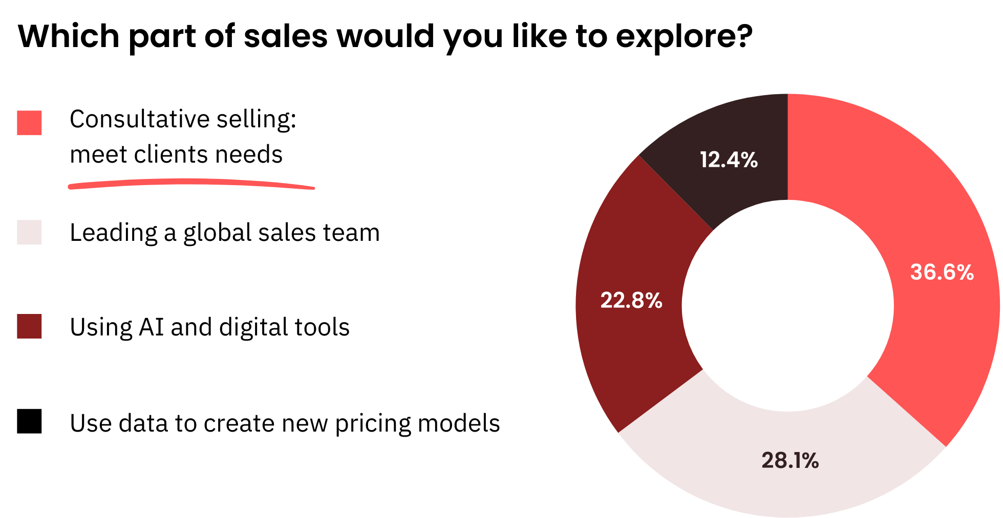 36.6% of candidates reply that the part of sales they would most like to explore is consultative selling. 22.8% want to explore using AI and digital tools.