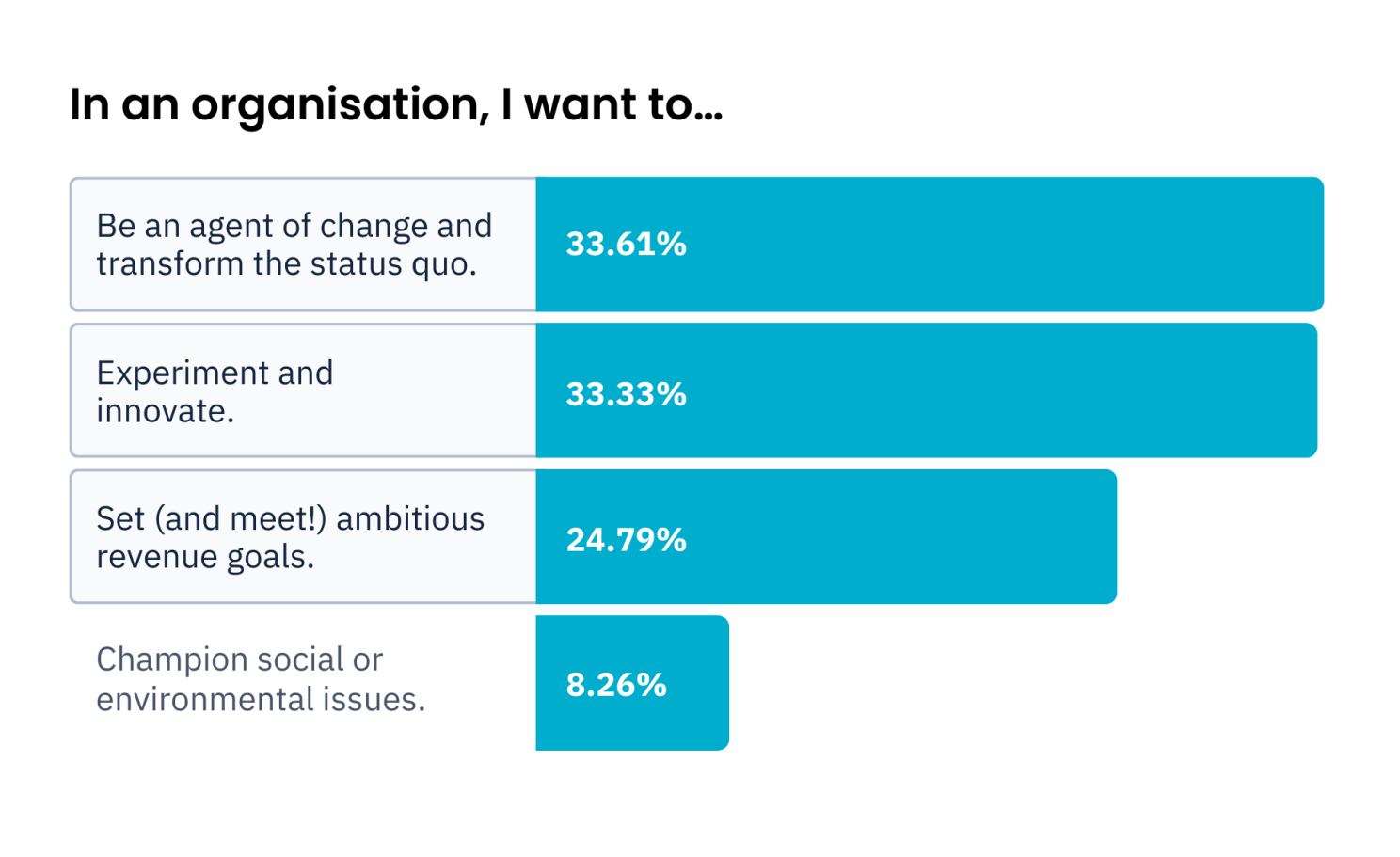 Most MBA candidates want to innovate and set ambitious goals.