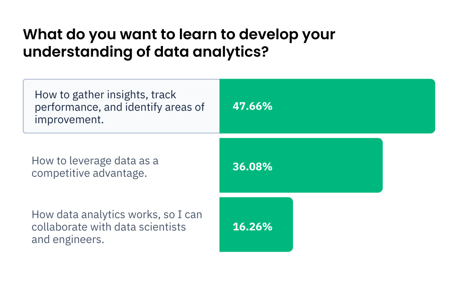 Most candidates want to learn how to gather insights, track performance and identify areas of improvement.