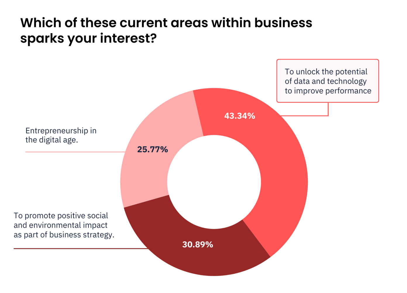 Most MBA candidates hope that an MBA would help them advance in their career.