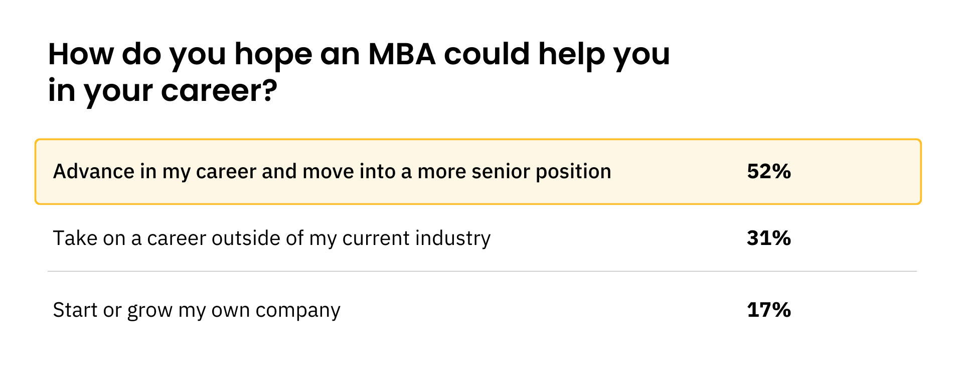 Most MBA candidates hope that an MBA would help them advance in their career.