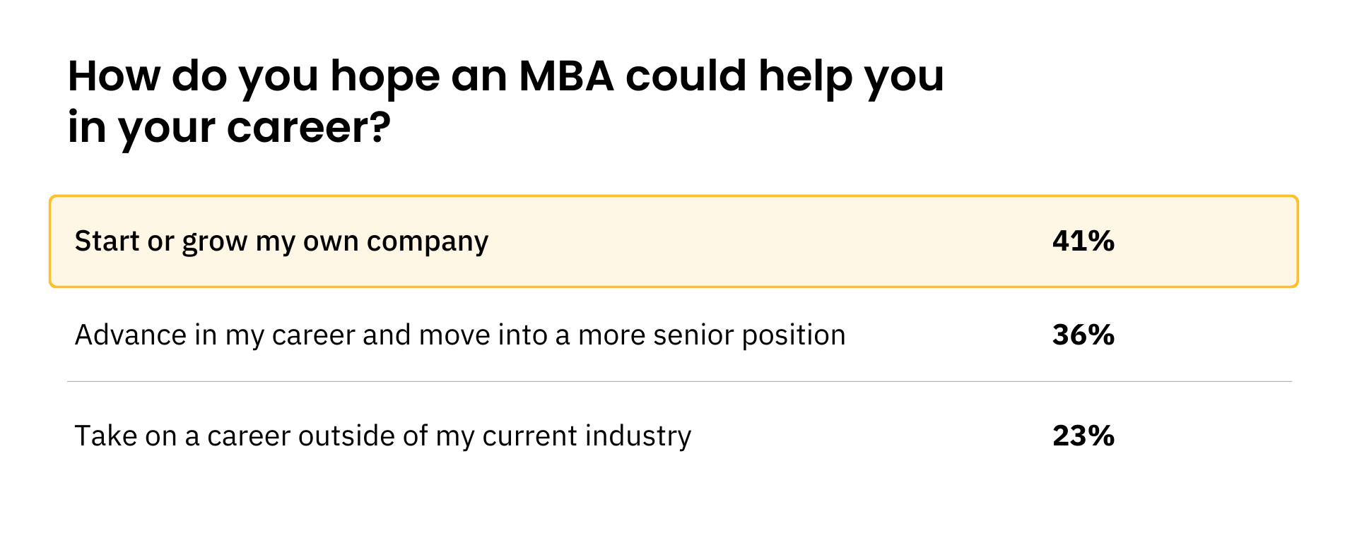 Most MBA candidates are interested in starting their own company.